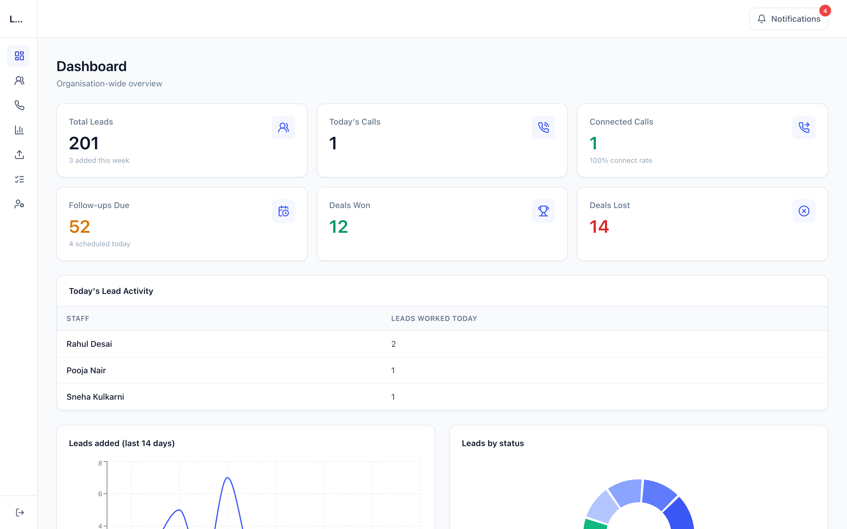 Orbis Lead CRM — Dashboard — organisation-wide overview